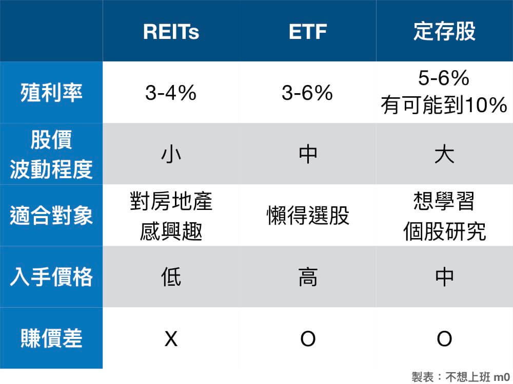 Reits、ETF和定存股比較