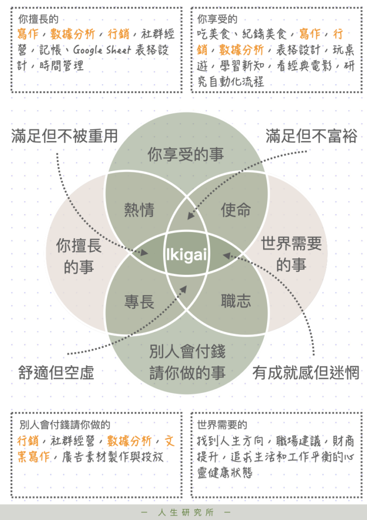 Ikigai 範例，尋找重疊處，就是你的 Ikigai