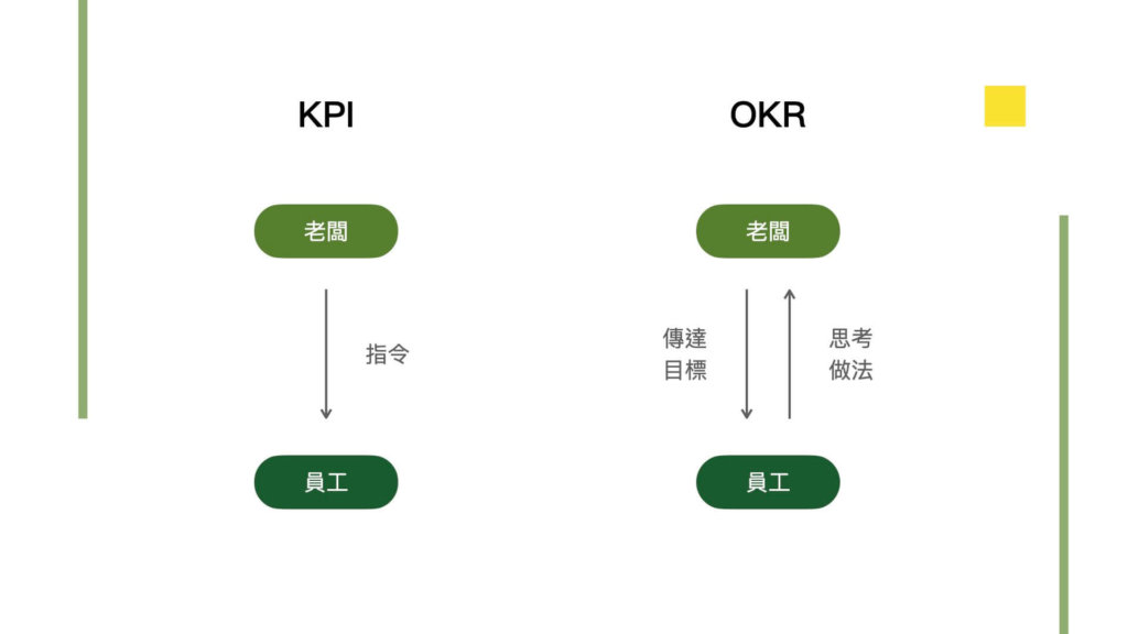 OKR與KPI的不同