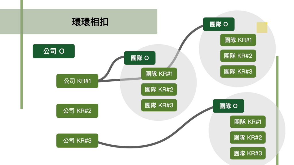 企業內的 OKR 架構圖