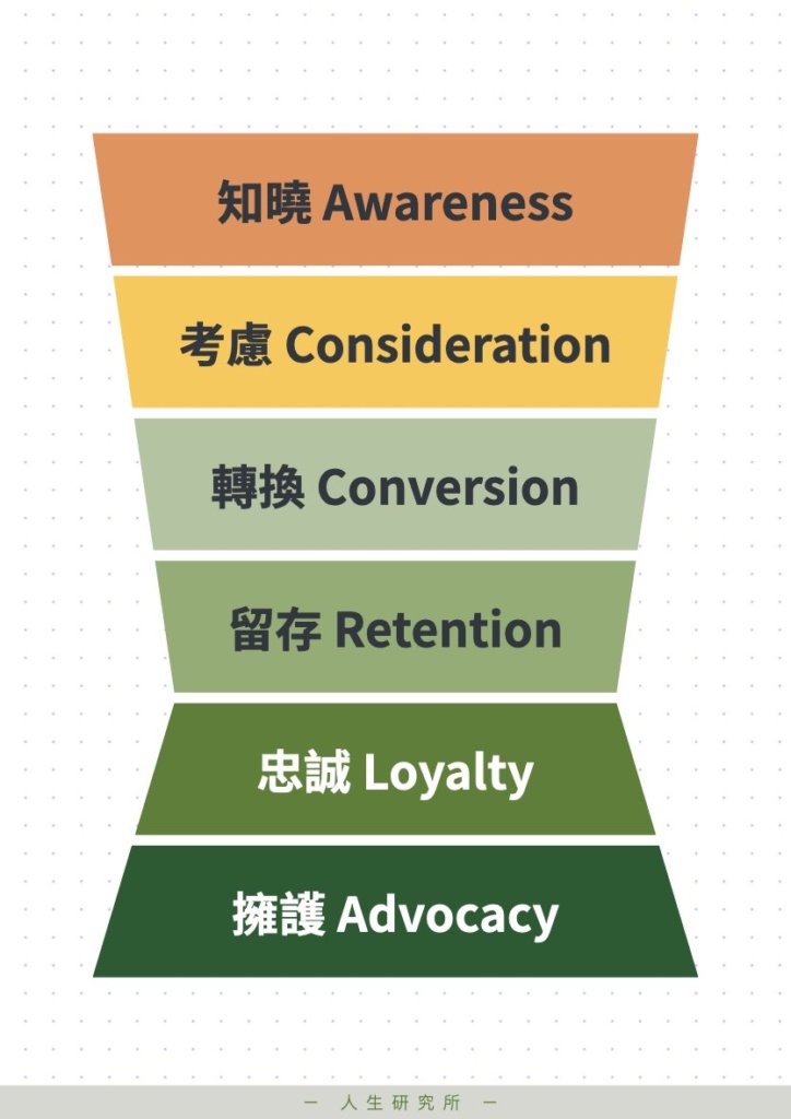 行銷漏斗六步驟：知曉、考慮、轉換、留存、忠誠、擁護